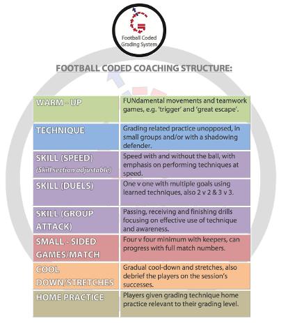 Football Coded Grading System